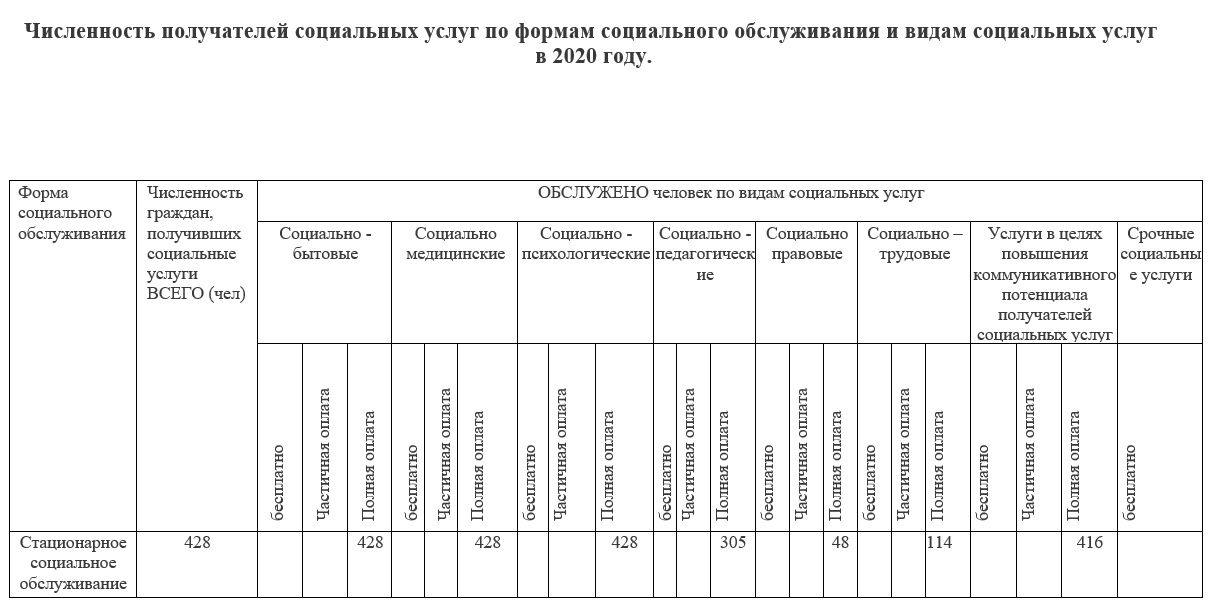 Количество получателей социальных услуг