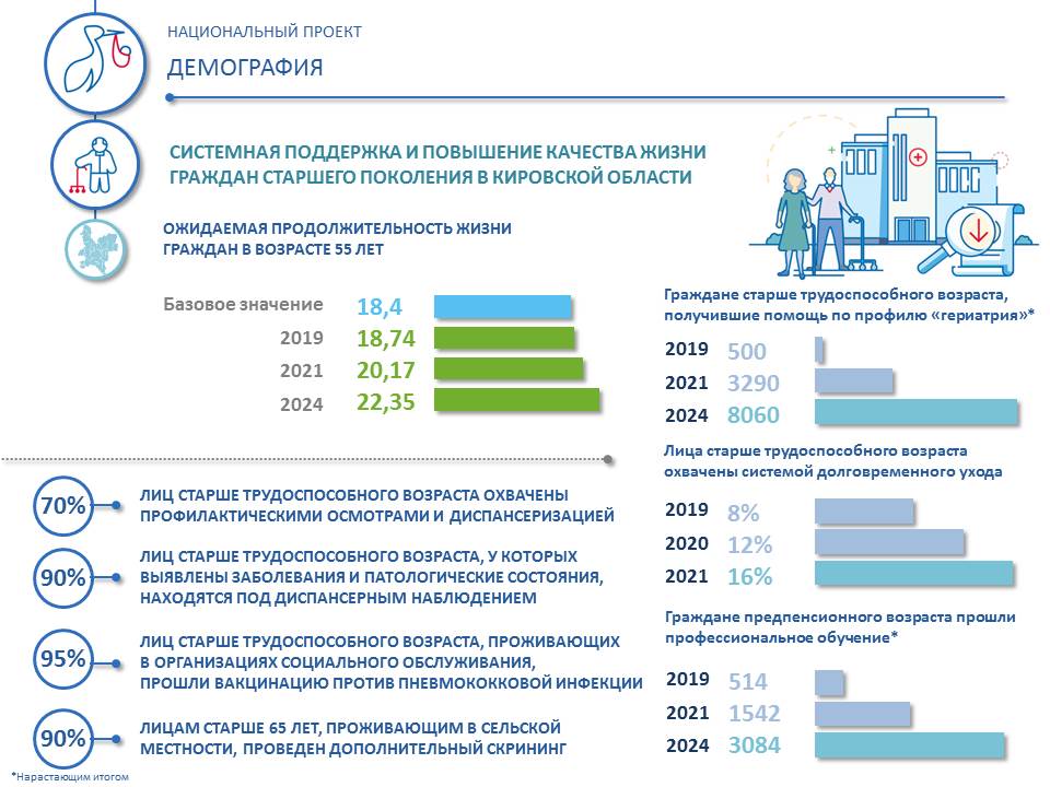 Реализация национального проекта демография