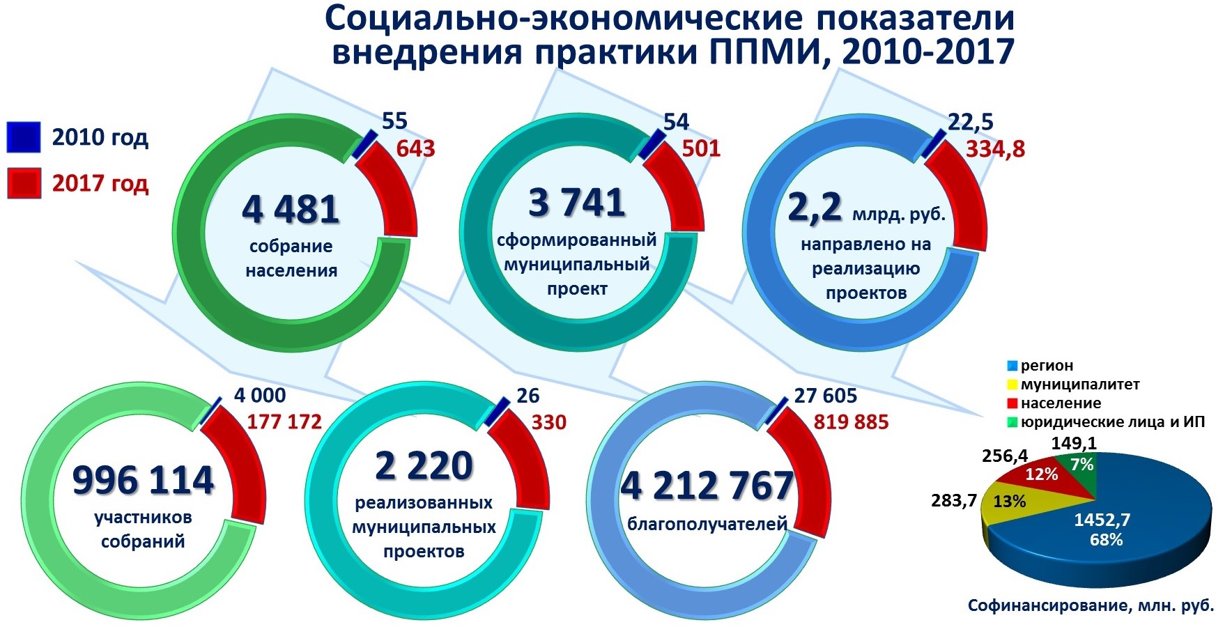 Проекты ппми варианты