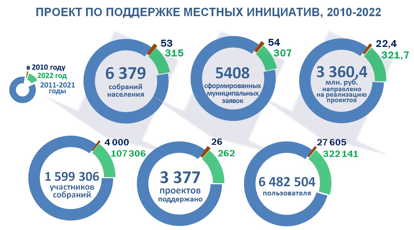 Информация о Проекте