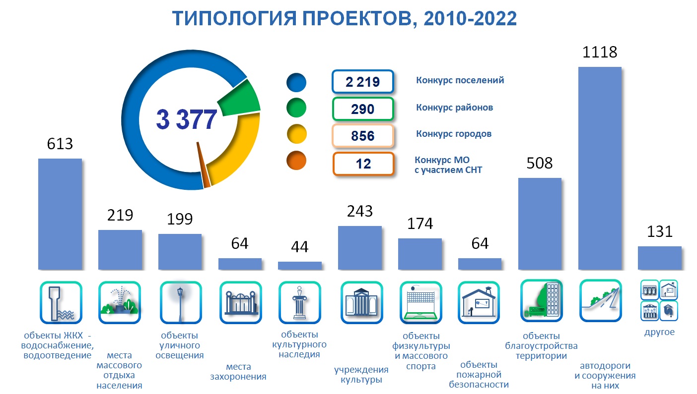 Голосование за проекты местных инициатив