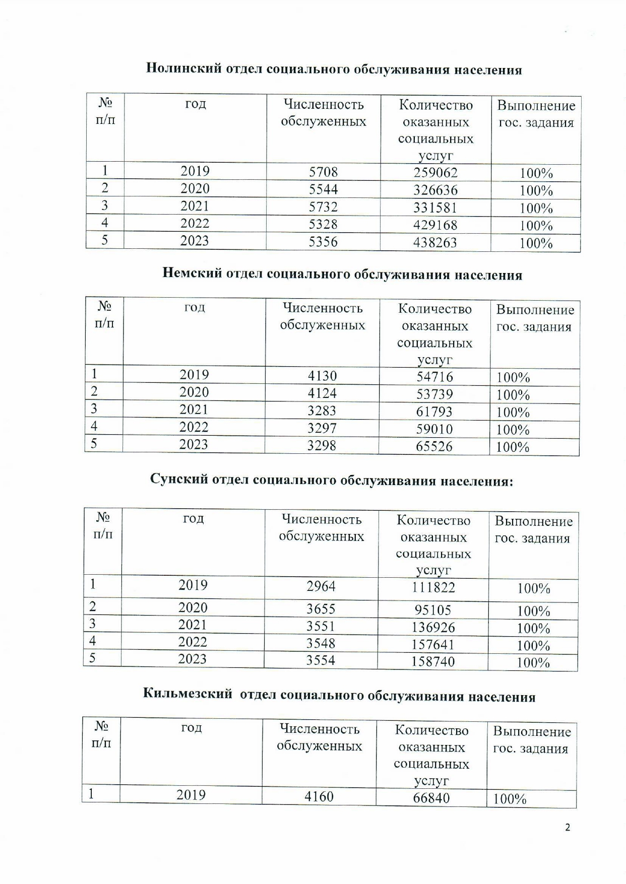 КОГАУСО «Межрайонный комплексный центр социального обслуживания населения в  Нолинском районе»