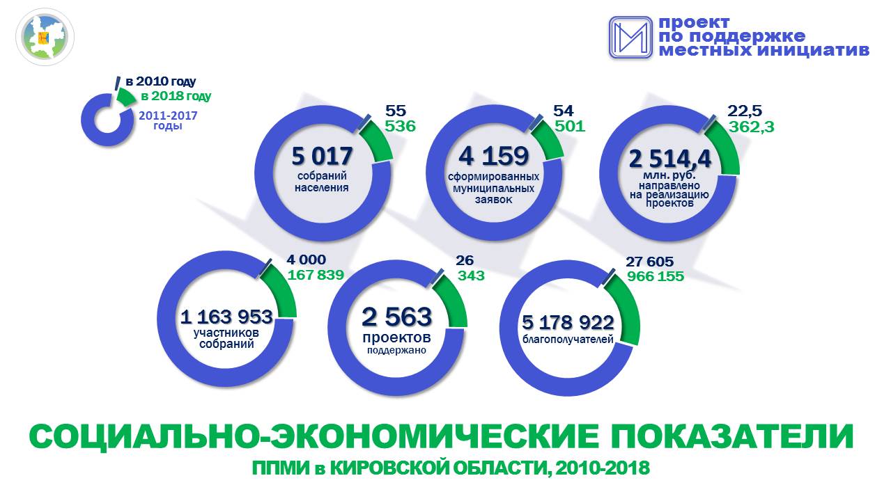 2010 2018. ППМИ Кировская область. Проект поддержки местных инициатив Кировская область. ППМИ 2018. Программа поддержки местных инициатив Кировской области.